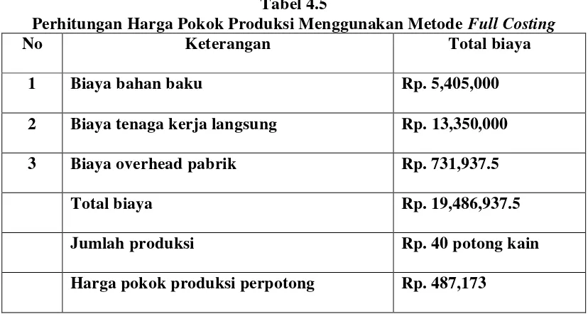 Perhitungan Harga Pokok Produksi Menggunakan Metode Tabel 4.5 Full Costing 