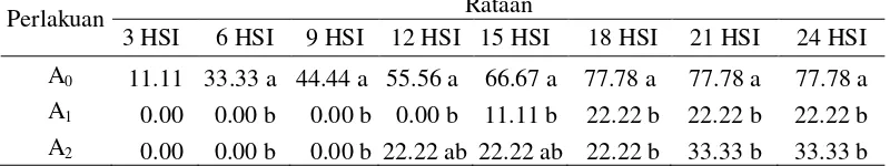 Tabel 2.  Cara aplikasi Trichoderma spp. terhadap persentase kejadian penyakit  Athelia rolfsii  
