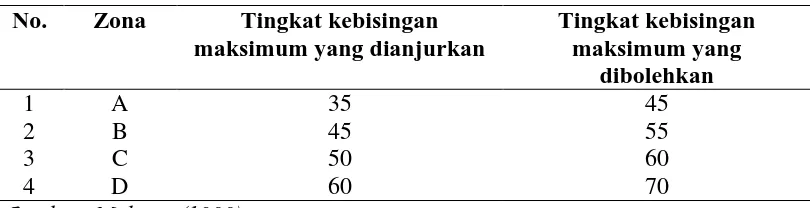Tabel 1. Syarat-syarat Zona Kebisingan 