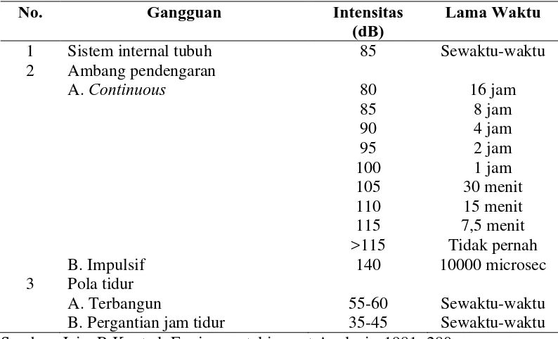 Tabel 3.  Intensitas dan Lama Kebisingan Terhadap Tubuh