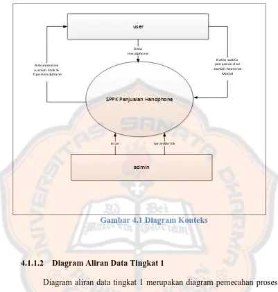 Gambar 3 Gambar 4.1 Diagram Konteks 