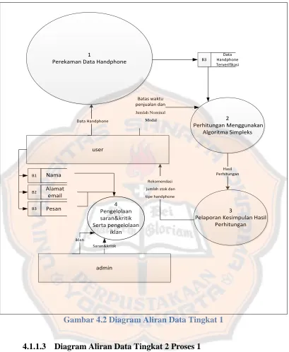 Gambar 4.2 Diagram Aliran Data Tingkat 1 