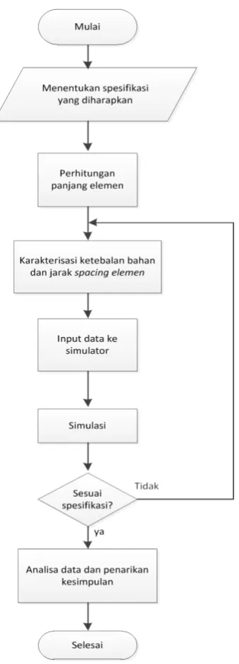 Gambar 3.1 Diagram Alir Perancangan Antena J-Pole 