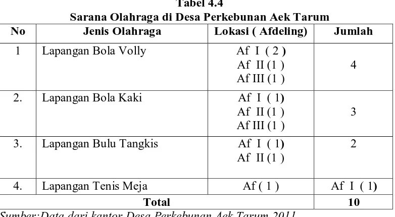 Tabel 4.4 Sarana Olahraga di Desa Perkebunan Aek Tarum 