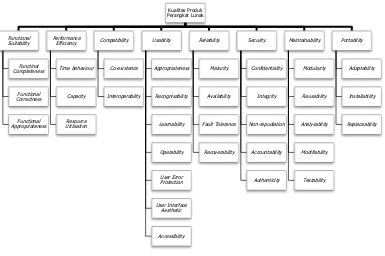Gambar 3. Model Kualitas Produk ISO/IEC 25010 (Wagner, 2013) 