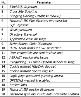 Tabel 4. Instrumen Security 