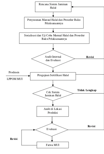 Gambar 2. Diagram alir proses sertifikasi halal 