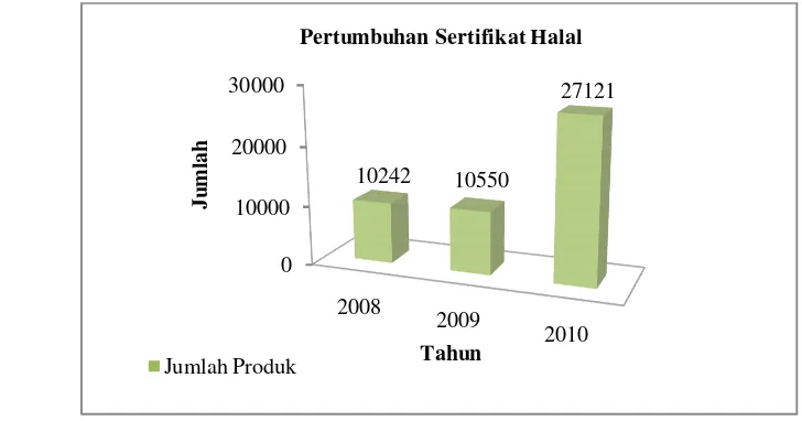 Gambar 3. Grafik pertumbuhan sertifikasi halal (LPPOM MUI 2010) 
