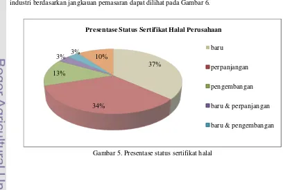Gambar 5. Presentase status sertifikat halal 