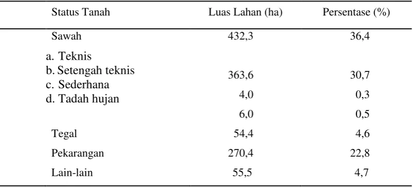 Tabel 4 Luas lahan menurut status pemanfaatan tanah di Desa Srigading Tahun 2009.  