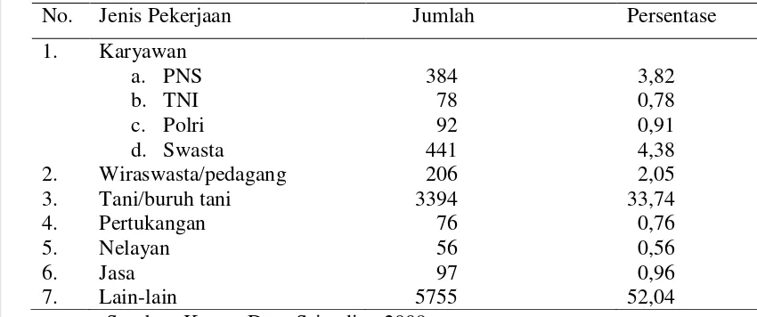 Tabel 7 Jumlah penduduk menurut jenis pekerjaan di Srigading Tahun 2009. 