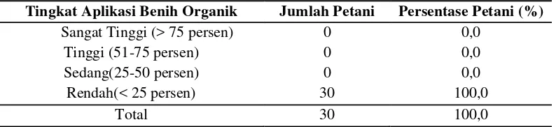 Tabel 9 Jumlah dan persentase petani berdasarkan tingkat aplikasi benih organik di Desa Srigading Tahun 2010 