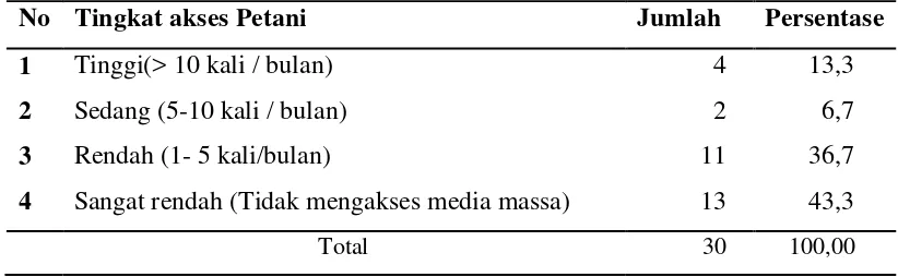 Tabel 12 Jumlah dan persentase petani berdasarkan tingkat akses petani terhadap media massa  di Desa Srigading Tahun 2010 
