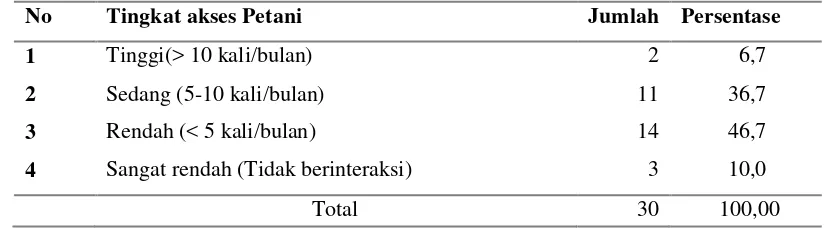 Tabel. 14 Jumlah dan persentase petani berdasarkan interaksi interpersonal dengan penyuluh, LSM, dosen, peneliti dan pihak terkait di Desa Srigading Tahun 2010 