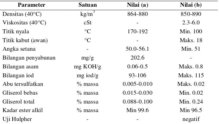 Tabel 3. Karakteristik biodiesel 