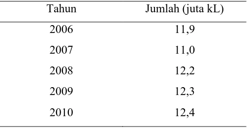 Tabel 1.1 Konsumsi Bahan Bakar Diesel Tahunan 