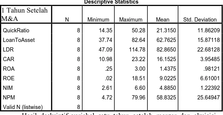 Tabel 4.3 Hasil Statistik Deskriptif  