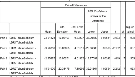 Tabel 4.9 Uji Paired Sample T-Test pada LDR