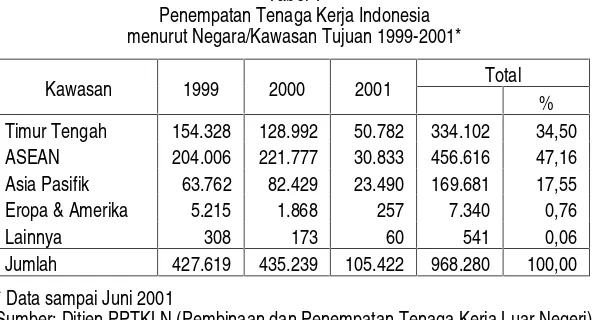 Tabel 1Penempatan Tenaga Kerja Indonesia