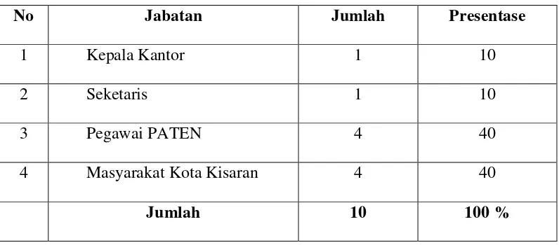 Tabel 4.3. Karakteristik informan berdasakan jabatan 