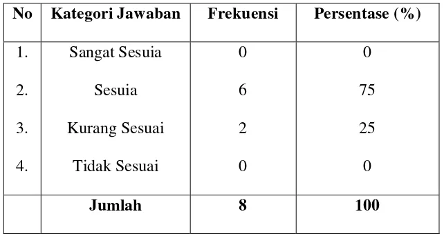 Tabel 4.4 Pendapat Responden Tentang Kesesuaian Penggunaan Waktu 