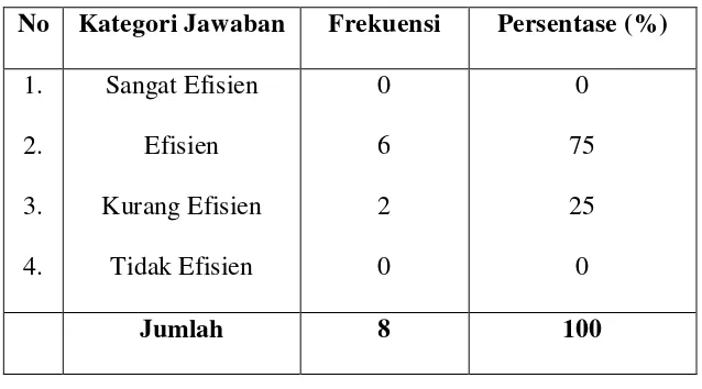 Tabel 4.6 Pendapat Responden Tentang Efesiensi program Pelayanan 