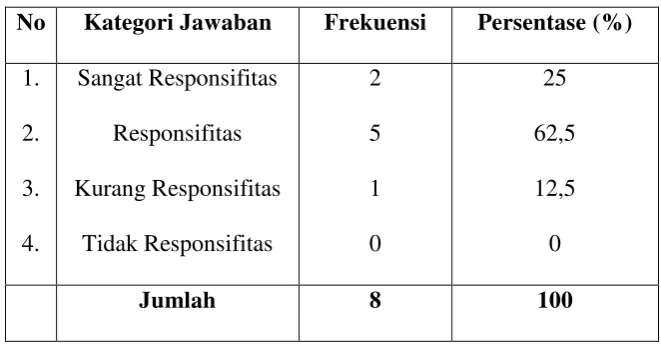 Tabel 4.7  Pendapat Responden Tentang bagaimana responsifitas 