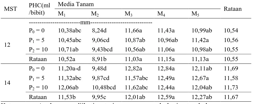 Tabel 3. Diameter Batang bibit kelapa sawit  dengan perlakuan pupuk hayati cair dan komposisi media tanam limbah pada umur 6-14MST 
