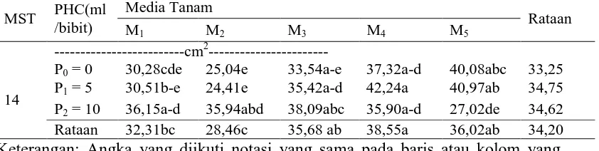 Tabel 4. Total Luas Daun bibit kelapa sawit  dengan perlakuan pupuk hayati cair dan komposisi media tanam limbah pada umur 14MST 