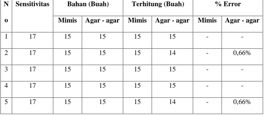 Tabel 4.1 Tabel Hasil Pengujian I Mimis dan Agar – Agar dengan Corong A 