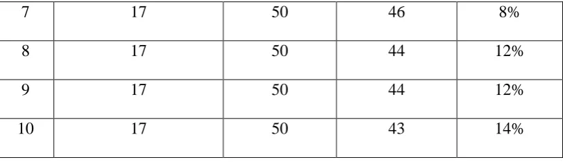 Tabel 4.5 Tabel Hasil Pengujian I Mimis dan Agar – Agar dengan Corong B 
