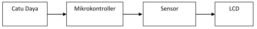 Gambar 3.1 Blok Diagram Sistem 