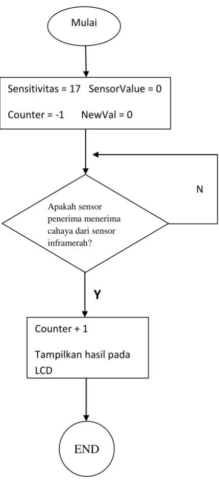Gambar 3.4 Flowchart sistem penghitung 