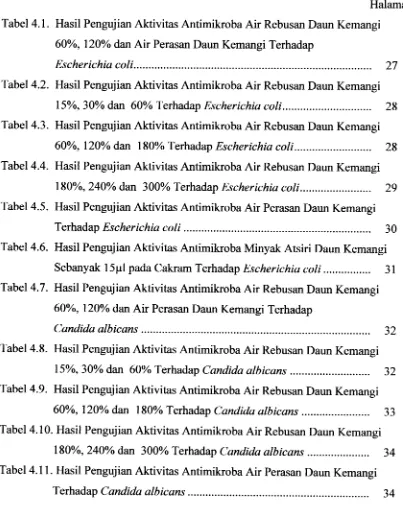 Tabel 4.1. Hasil Pengujian Aktivitas Antimikroba Air Rebusan Daun Kemangi