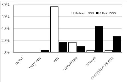Figure 6 shows the average of flood depth according to community. Before 1999, 70% of respondents said that the average of flood depth is less than 50 cm