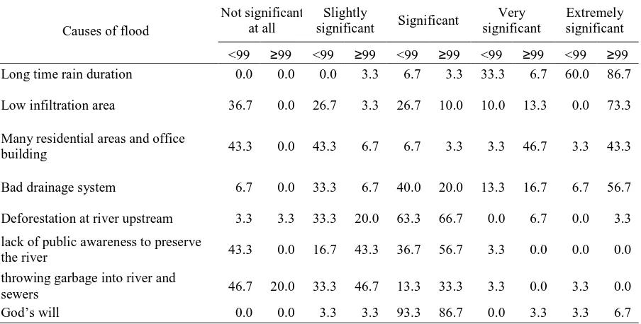 Table 2. Percentage of community perception to the causes of flood (before and after 1999)  