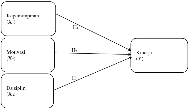 Gambar 1.1 Kerangka Pemikiran 