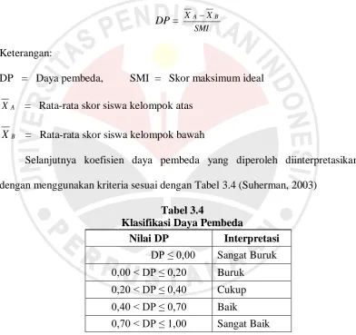 Tabel 3.4 Klasifikasi Daya Pembeda 