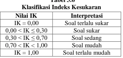 Tabel 3.5 Hasil Pehitungan Daya Pembeda Tiap Butir Soal