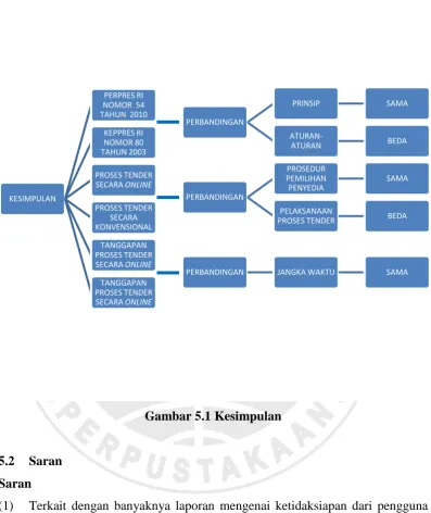 Gambar 5.1 Kesimpulan 