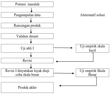 Gambar 1. Diagram metode penelitian dan pengembangan Sugiono 