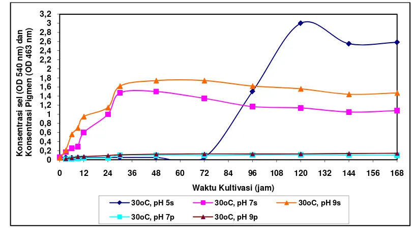 Gambar 4  Kurva pertumbuhan sel dan pembentukan pigmen oleh Mesophilobacter sp. pada media pertumbuhan dengan pH 5, 7 dan 9 suhu 30oC
