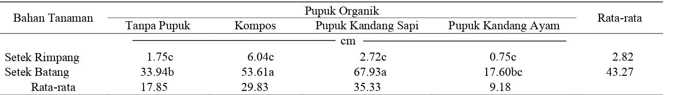 Tabel 5. Rata-rata Tinggi Tanaman pada Perlakuan Pupuk Organik dan Bahan Perbanyakan Tanaman