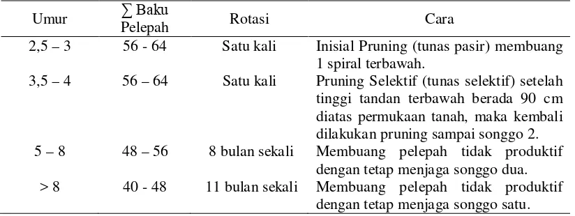 Tabel 1. Kriteria Penunasan pada Tanaman Kelapa Sawit  