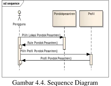 Gambar 4.4. Sequence Diagram 