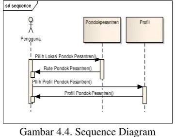 Gambar 4.4. Sequence Diagram 