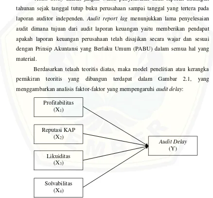 Gambar 2.1 Kerangka konseptual 