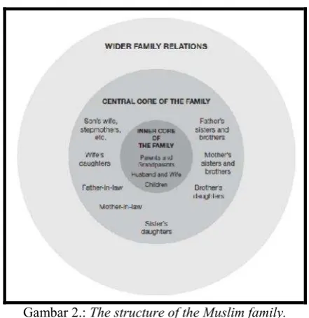 Gambar 2.: The structure of the Muslim family. 
