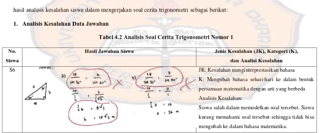 Tabel 4.2 Analisis Soal Cerita Trigonometri Nomor 1 