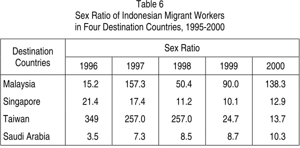 Table 6Sex Ratio of Indonesian Migrant Workers